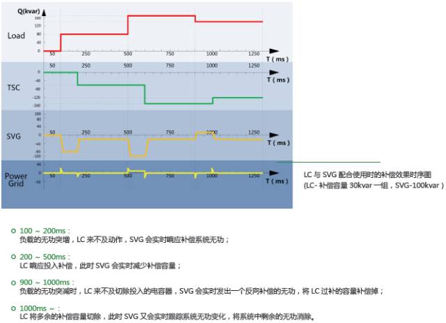 Application Of Svg Combined With Lc Reactive Power Compensation In Manufacturing Industry