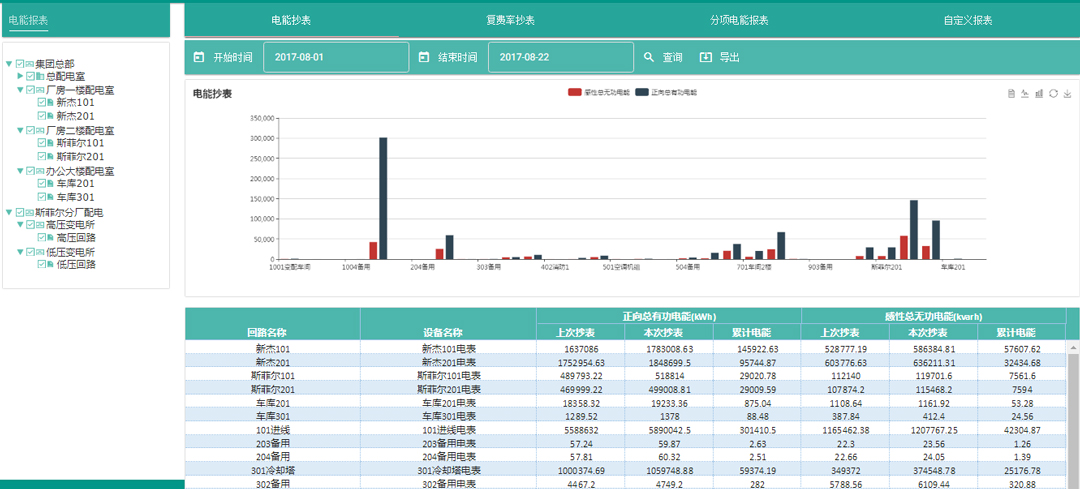 Report Statistics and Analysis